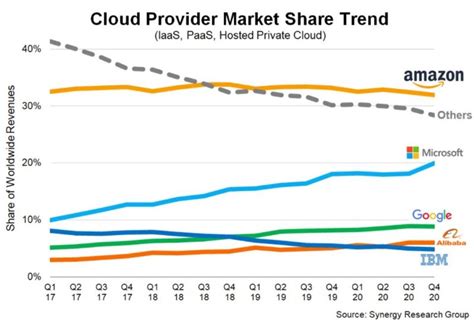 10 Charts That Will Change Your Perspective Of Microsoft Azures Growth