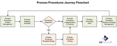 Maybe you would like to learn more about one of these? What Is a Standard Operating Procedure | Writing SOPs