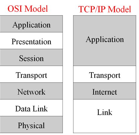 Osi Vs Tcp Ip Model In Computer Networking Explained In Details