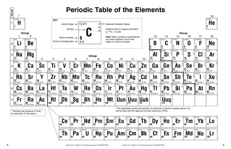 Chemistry Periodic Table Reference Table