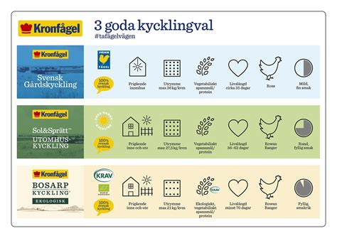 Nu tar vi fågelvägen med kronfågel kronfågel sol&sprätt hel kyckling sol&sprätt har många olika kycklingdelar att välja på Kronfågel Sol&Sprätt, ett smakprov - i Köket med Anders