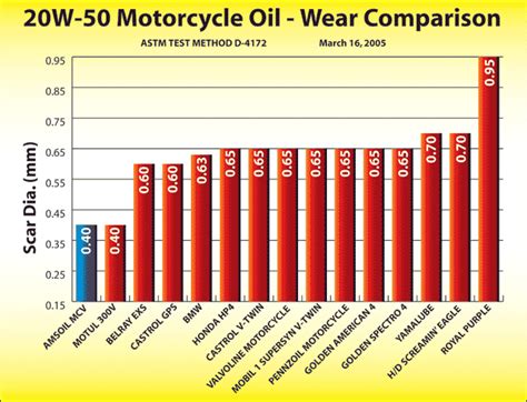 20w 50 Synthetic Motorcycle Engine Oil
