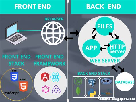 Front End Vs Back End What Is The Difference By Kheem Dharmani Medium