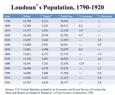 Loudoun Population 1790 1920 History Of Loudoun County Virginia