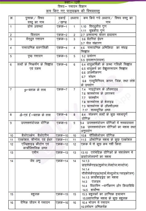 Madhya Pradesh Board Class 12th Revised Chemistry Syllabus 2021 22