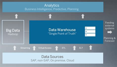 Sap Bw4hana The Next Generation Data Warehouse 46 Off