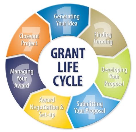 Your New Best Friend Get To Know The Grant Life Cycle