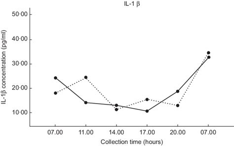 Guidelines on the food distribution program on indian reservations (fdpir), including: Values are the mean IL-1β concentrations (±1 SE) for each ...