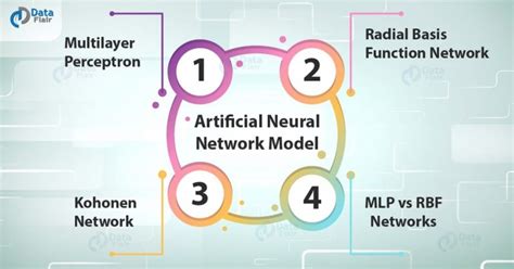 Introduction To Artificial Neural Network Model Dataflair