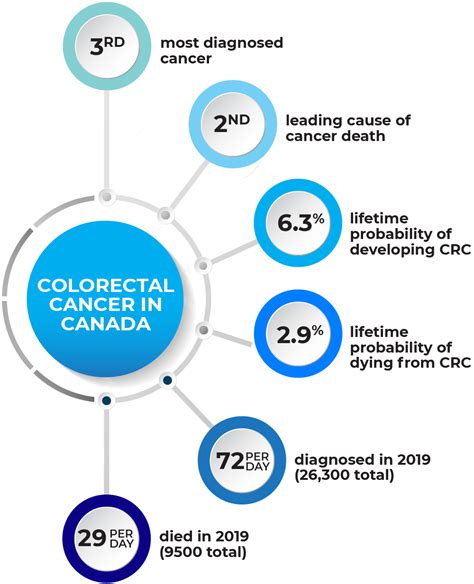 Key Statistics On Colorectal Cancer Screening In Canada Canadian