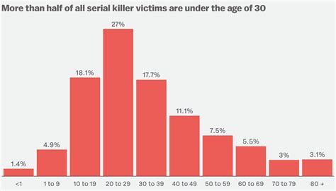 What Data On 3000 Murderers And 10000 Victims Tells Us About Serial