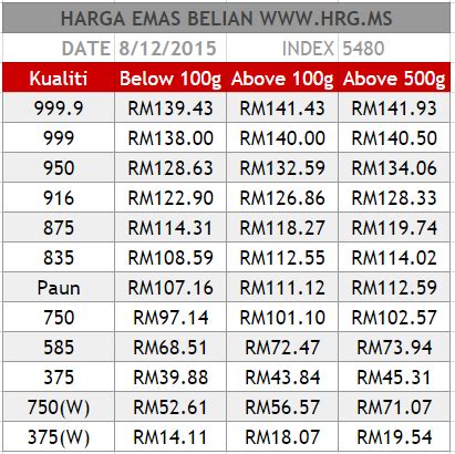 Harga pasaran ringgit malaysia live spot price : Harga emas semasa 12-8-2015 Update Tengahari - Hargaemas MY