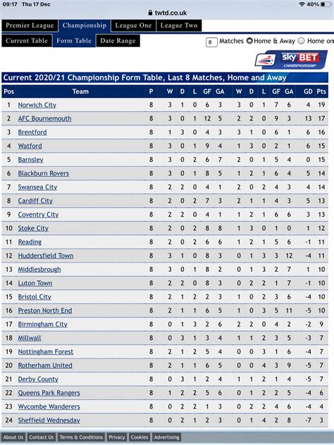 Updated Championship League Table Here S How We Sit Now Sheffield