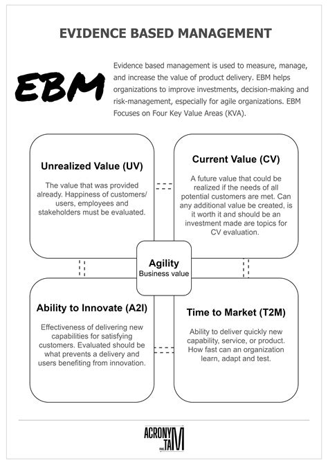 Evidence Based Management (EBM) in 2021 | Management infographic, Management, Risk management