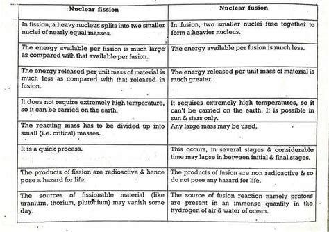 Difference Between Nuclear Fission And Nuclear Class Twelve Physics