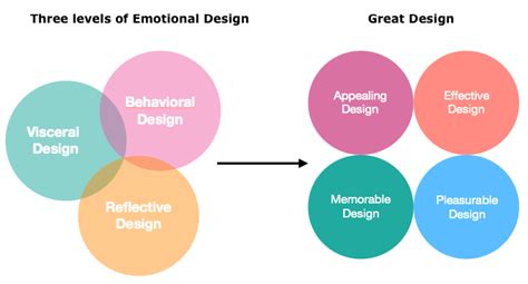 What Is Emotional Design ‘emotional Design Is The Term That Was