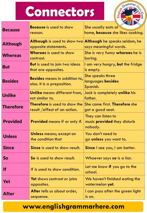 So, words have to be in a definite order to convey meaning and mood of the speaker. Connectors in English, Sentence Connectors, Definition and ...