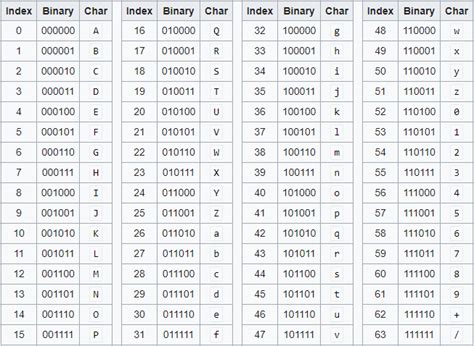 Base64 Encoding How It Works