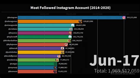 This was, in many respects, a year to forget—but not so when it came to film. Top 15 Most Popular Instagram Accounts (2014-2020) || most ...