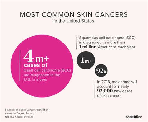Most Common Skin Cancers United States Front Range Dermatology