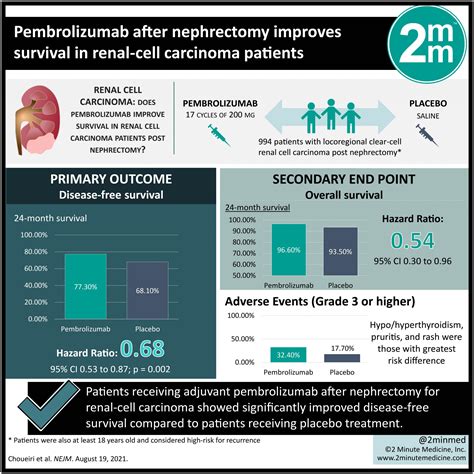 Visualabstract Pembrolizumab After Nephrectomy Improves Survival In