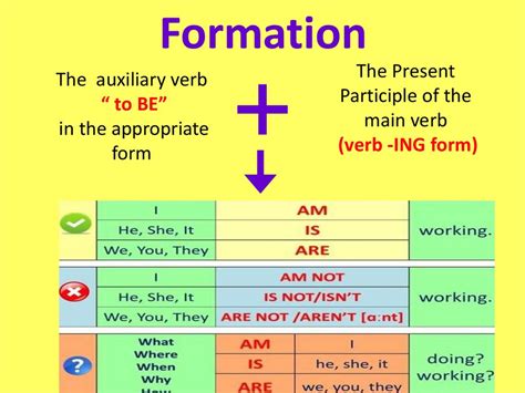 The simple present tense is one of several forms of present tense in english. The Present Continuous Tense - online presentation