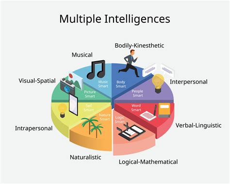 Multiple Intelligences Is Psychological Theory About People And Their