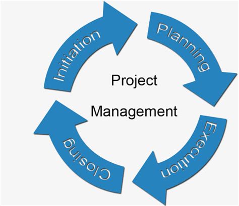 Know The Basic Principles Of Project Management Acte