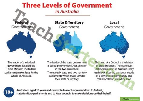Three Levels Of Australian Government Poster Teaching Levels Of