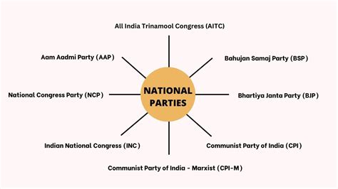 Cbse Political Parties Class 10 Mind Map For Chapter 4 Of Social