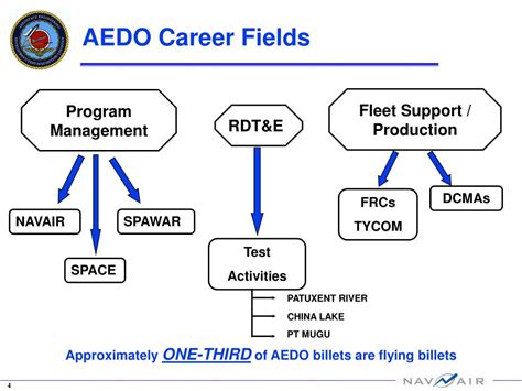 Ppt Aerospace Engineering Duty Officer Aedo Community Overview