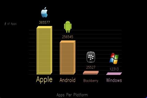 Apple Vs Windows Vs Android