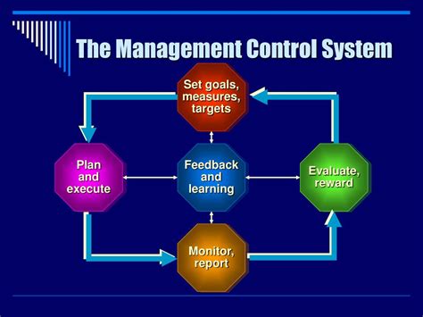 Types Of Controlling In Management