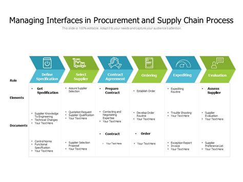 Managing Interfaces In Procurement And Supply Chain Process Graphics