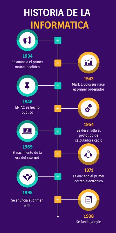 Linea Del Tiempo Historia De La Informatica Y Las Telecomunicaciones