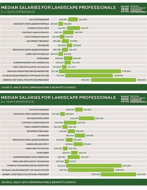 Average Landscaper Salary Landscape Industry Careers