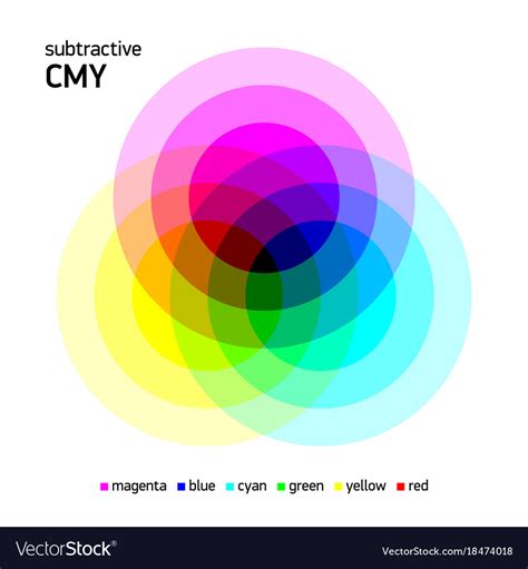 Subtractive Cmy Color Mixing Royalty Free Vector Image