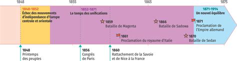 La France Et La Construction De Nouveaux États 1848 1871