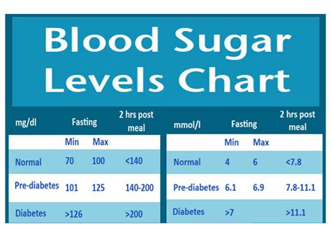 Blood glucose levels are the amount of glucose that someone has in their blood at any given time. Health and Fun With Information