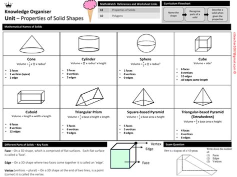 Properties Of Solid Shapes Knowledge Organiser By Capetownteacher