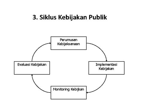 Sistem Proses Siklus Kebijakan Publik Sistem Proses Dan