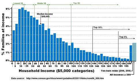 U S Income Distribution—a Chart To Contemplate