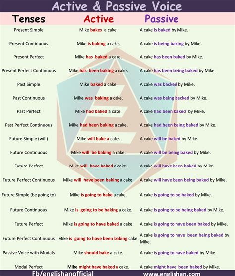 Examples and definition of an active and passive voice. Pin on Active Voice and Passive Voice