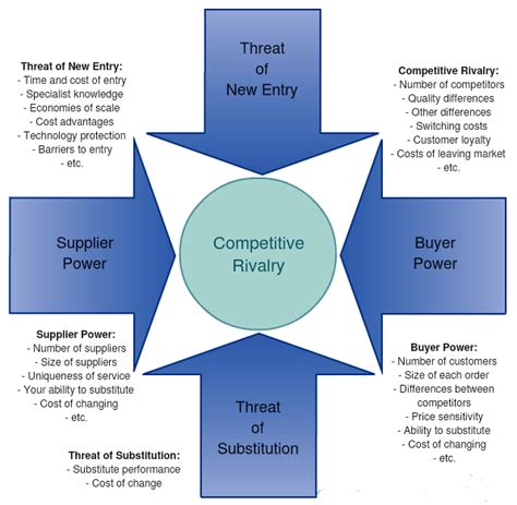 How To Utilize Porter S Five Forces For Market Analysis Observational