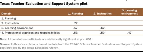 Pdf The Texas Teacher Evaluation And Support System Rubric