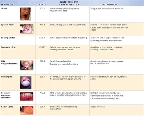 Mouth Sores And Patches Visual Diagnosis And Treatment In Pediatrics