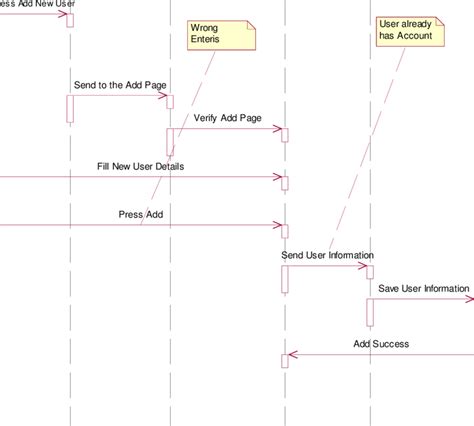 Sequence Diagram For The Manage User Add Download Scientific Diagram