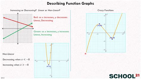 Bar chart description for ielts. Describing Function Graphs 1 (8.F.5) - YouTube