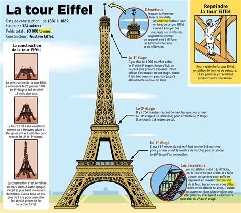 Poids De La Tour Eiffel