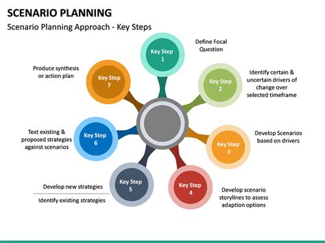 Scenario Planning Powerpoint Template Sketchbubble